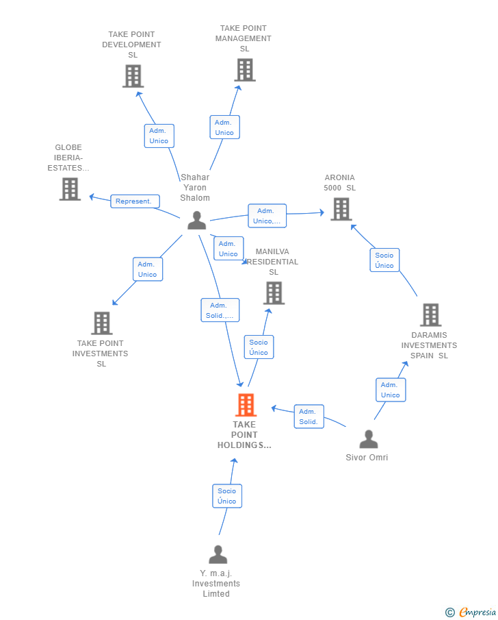 Vinculaciones societarias de TAKE POINT HOLDINGS SL