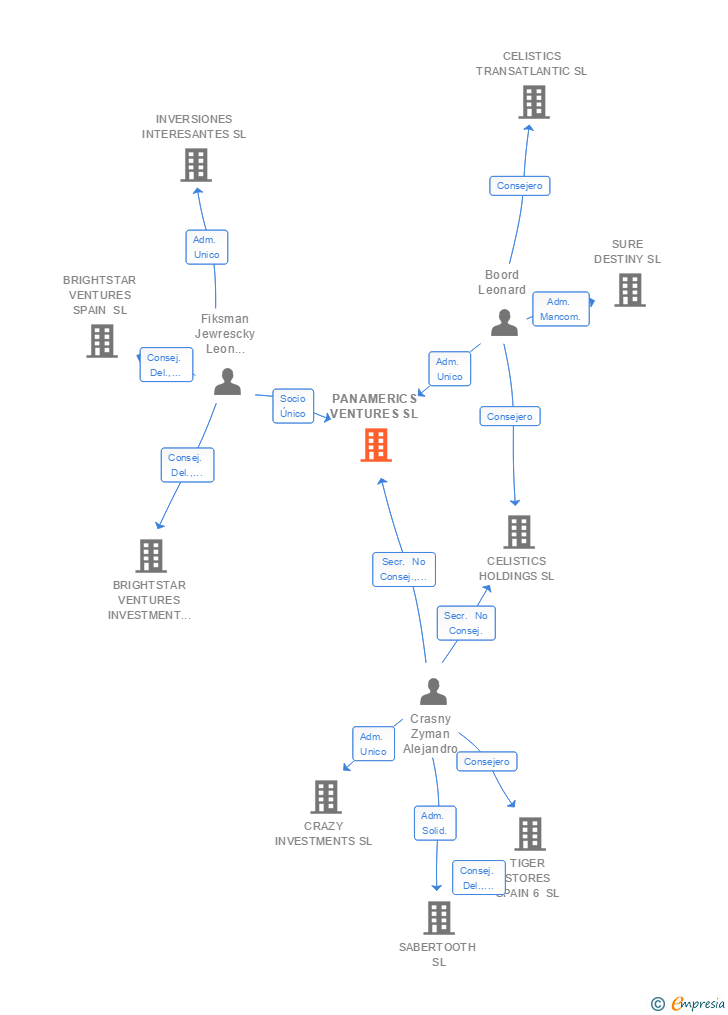 Vinculaciones societarias de PANAMERICS VENTURES SL