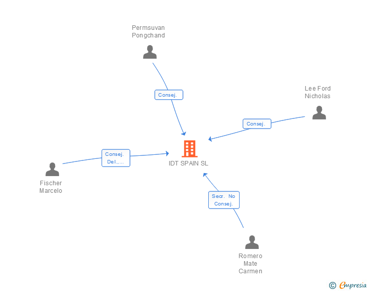 Vinculaciones societarias de IDT SPAIN SL