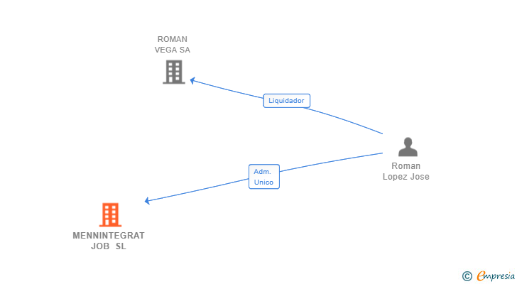 Vinculaciones societarias de MENNINTEGRAT JOB SL