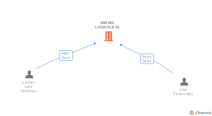 Vinculaciones societarias de BW DBL LOGISTICA SL