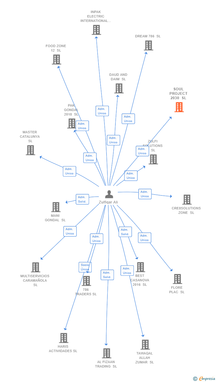 Vinculaciones societarias de SOUL PROJECT 2030 SL