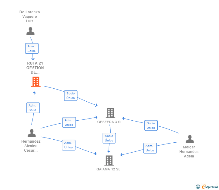 Vinculaciones societarias de RUTA 21 GESTION DE INMUEBLES SL