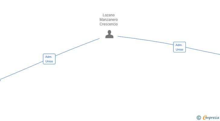 Vinculaciones societarias de SUIPAGI SL
