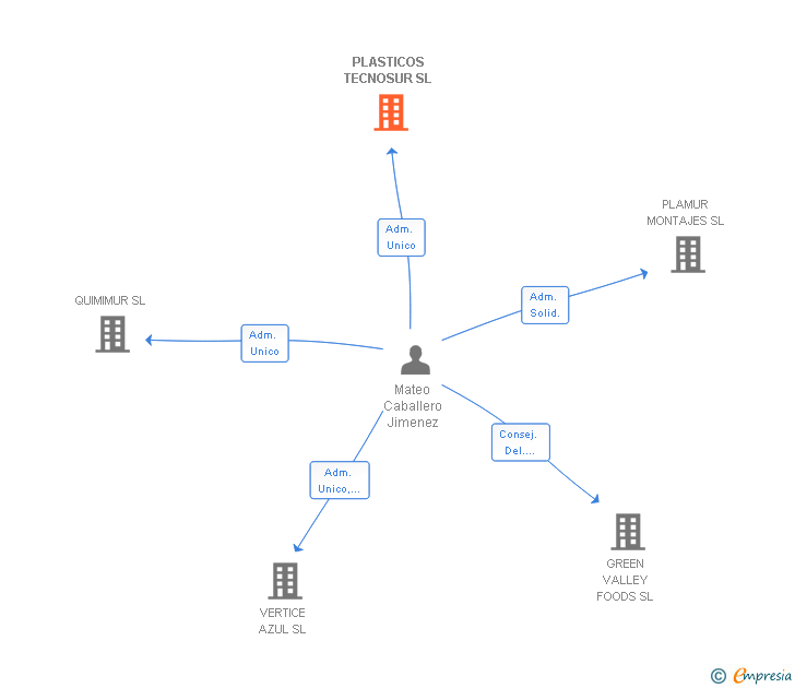 Vinculaciones societarias de PLASTICOS TECNOSUR SL