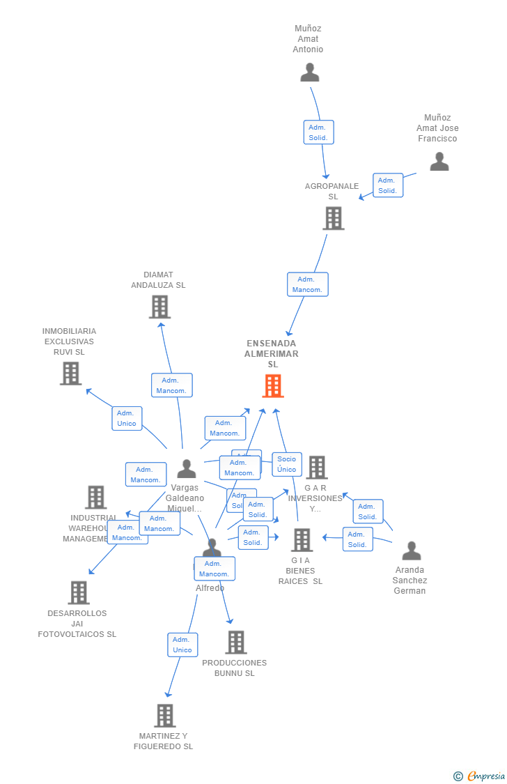 Vinculaciones societarias de ENSENADA ALMERIMAR SL