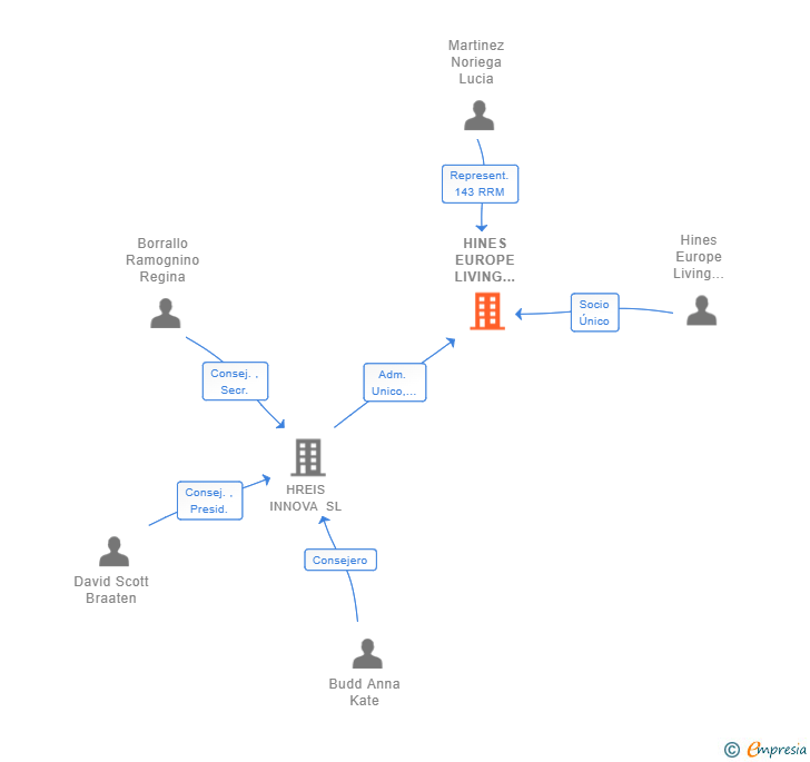 Vinculaciones societarias de HINES EUROPE LIVING MANAGEMENT SPAIN SL