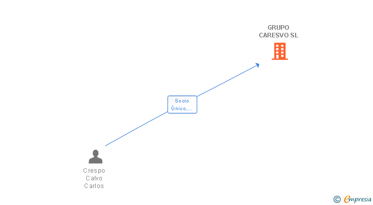 Vinculaciones societarias de GRUPO CARESVO SL