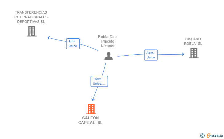 Vinculaciones societarias de GALEON CAPITAL SL