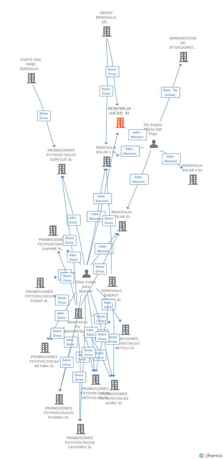 Vinculaciones societarias de RENOVALIA JUCAR SL