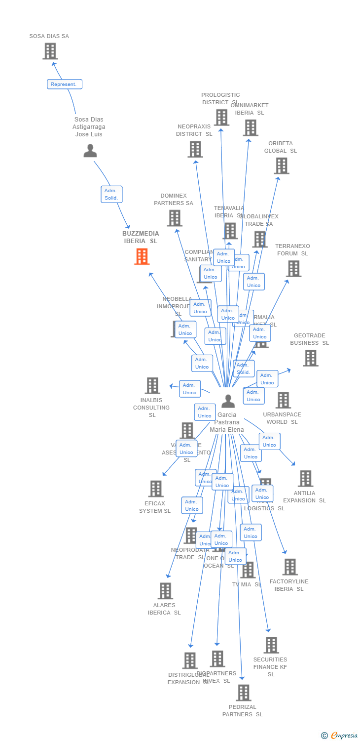 Vinculaciones societarias de BUZZMEDIA IBERIA SL