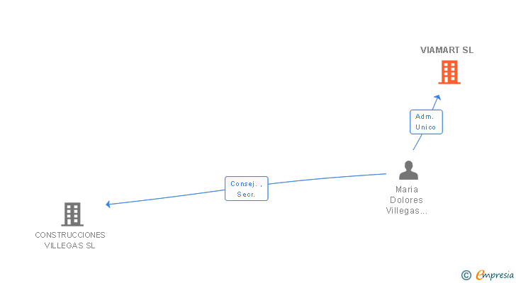 Vinculaciones societarias de VIAMART SL