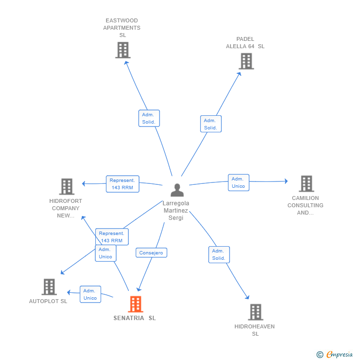 Vinculaciones societarias de SENATRIA SL