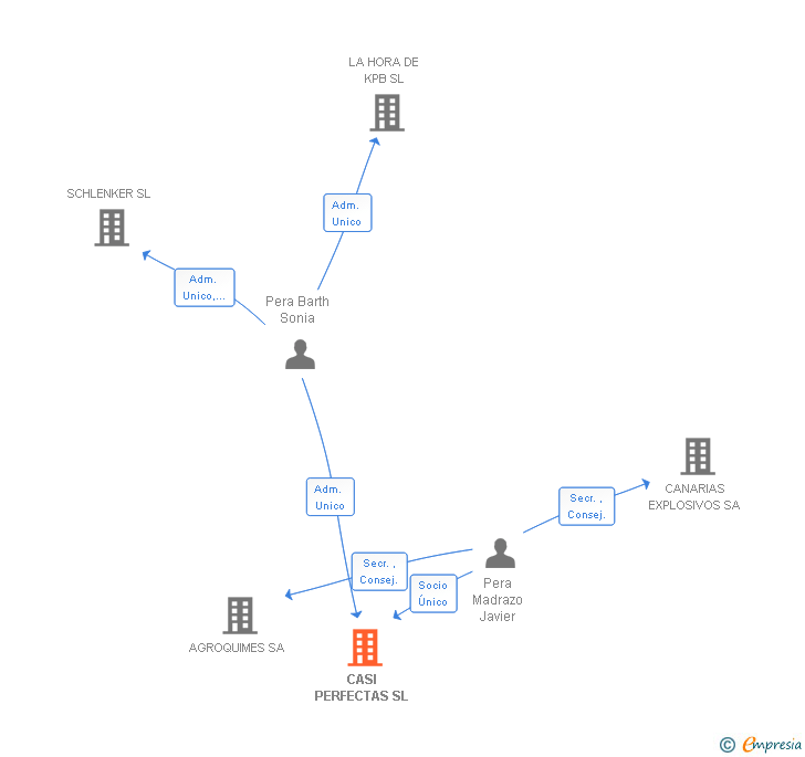 Vinculaciones societarias de CASI PERFECTAS SL