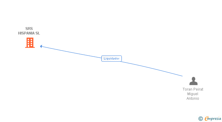 Vinculaciones societarias de SRS HISPANIA SL