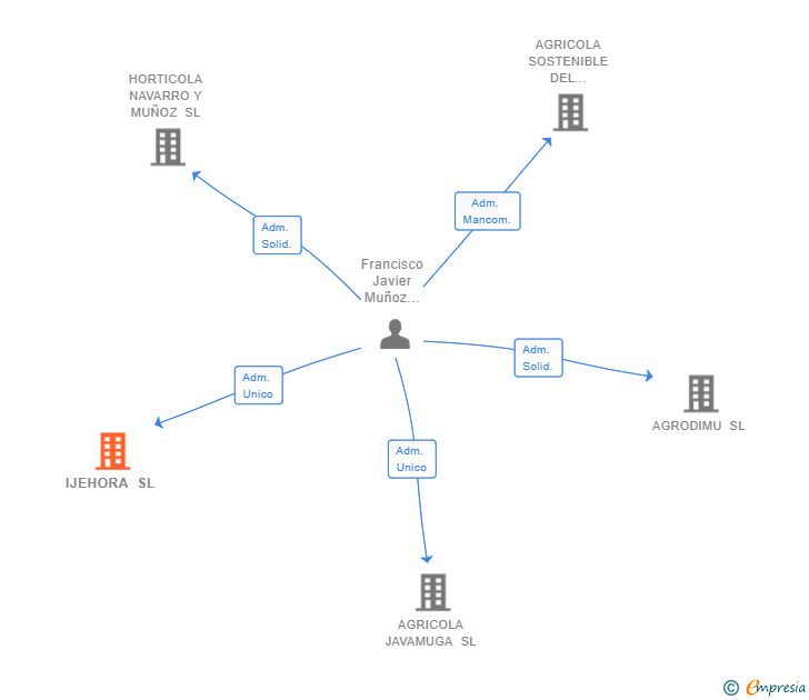 Vinculaciones societarias de IJEHORA SL
