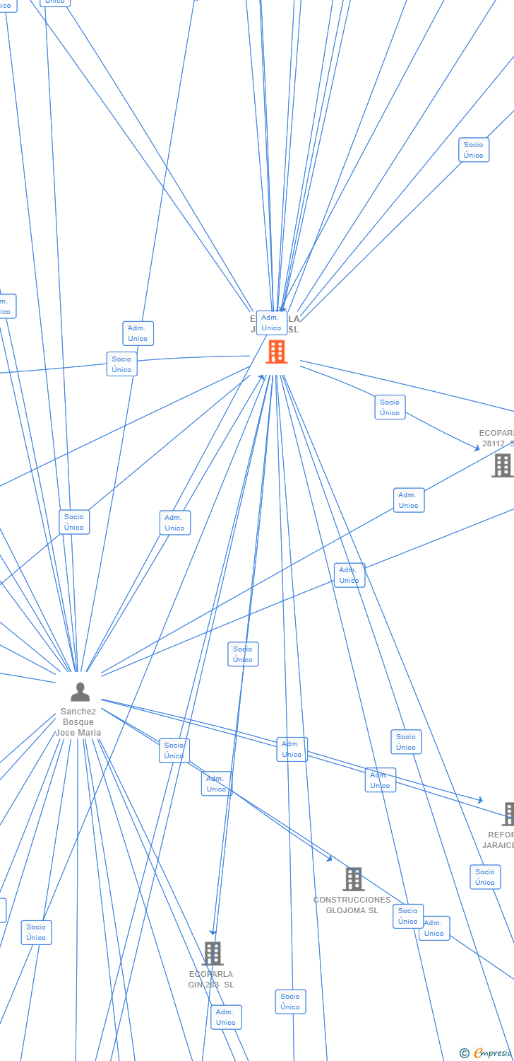 Vinculaciones societarias de ECOPARLA JOSAN SL