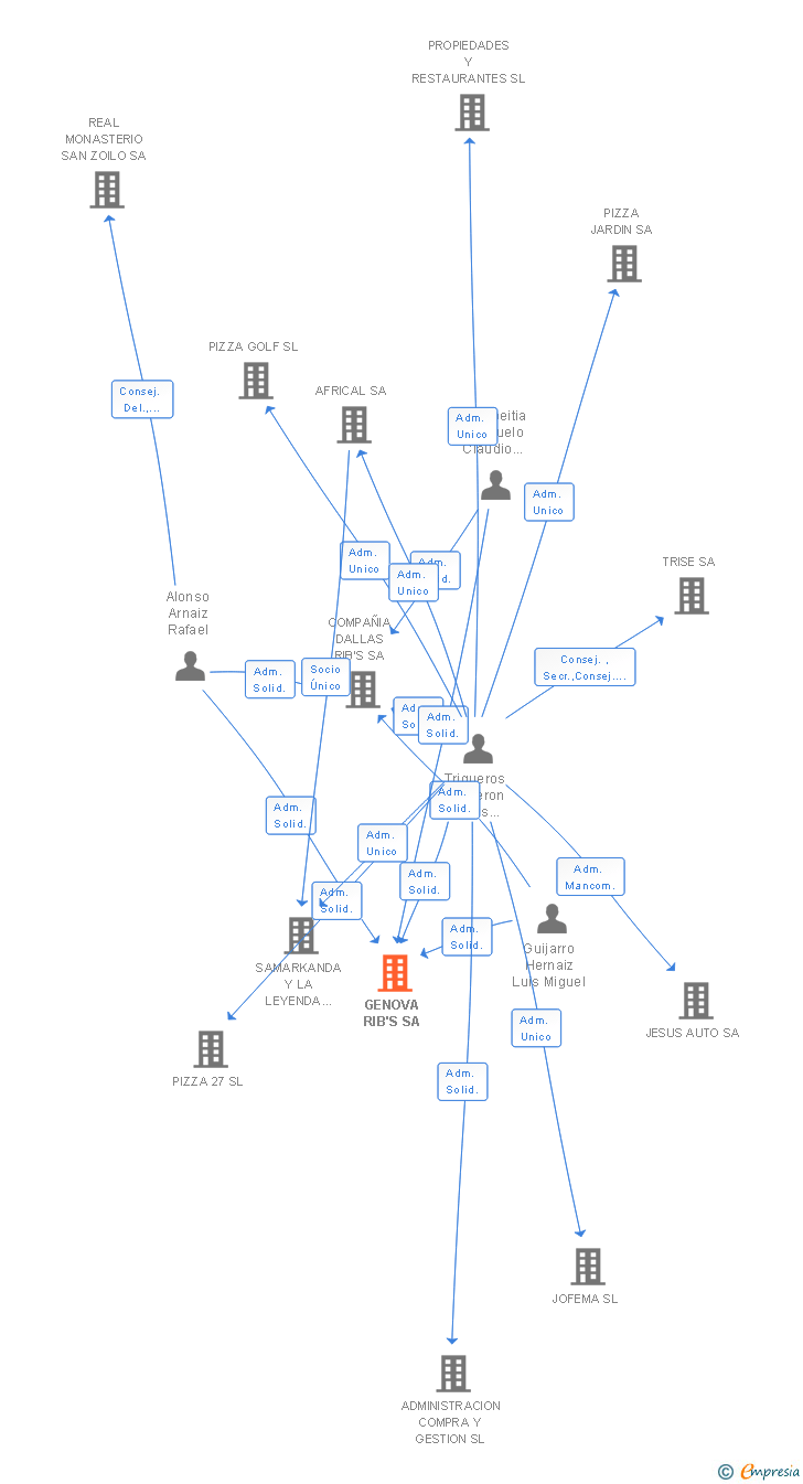 Vinculaciones societarias de GENOVA RIB'S SA