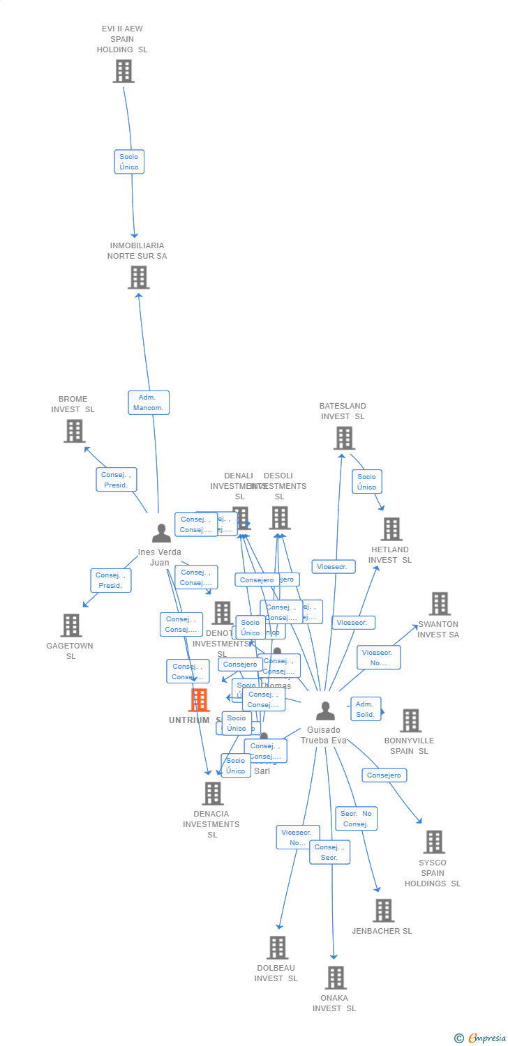 Vinculaciones societarias de UNTRIUM SL