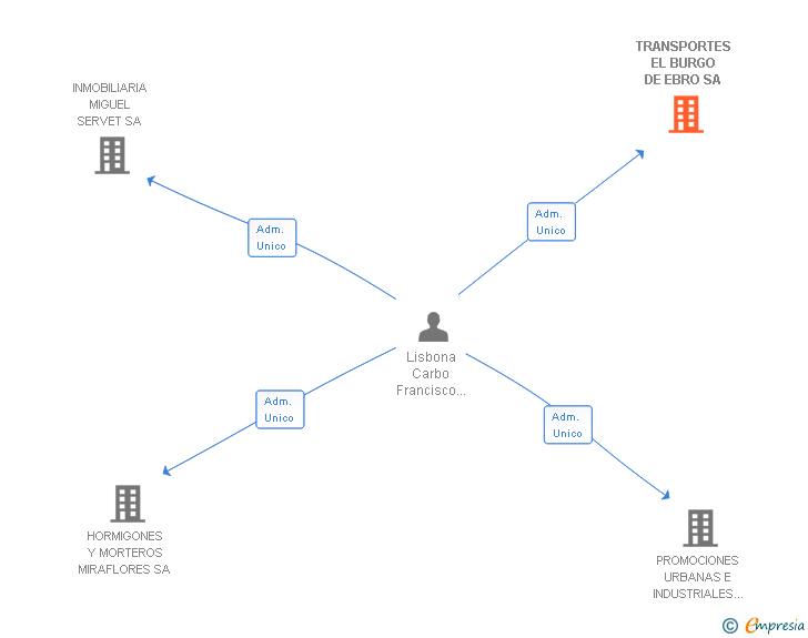 Vinculaciones societarias de TRANSPORTES EL BURGO DE EBRO SA