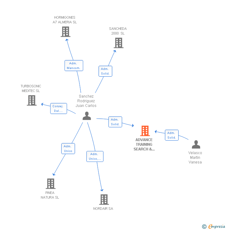 Vinculaciones societarias de ADVANCE TRAINING SEARCH & DEVELOPMENT SL