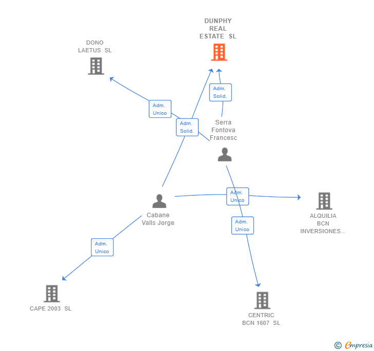 Vinculaciones societarias de DUNPHY REAL ESTATE SL