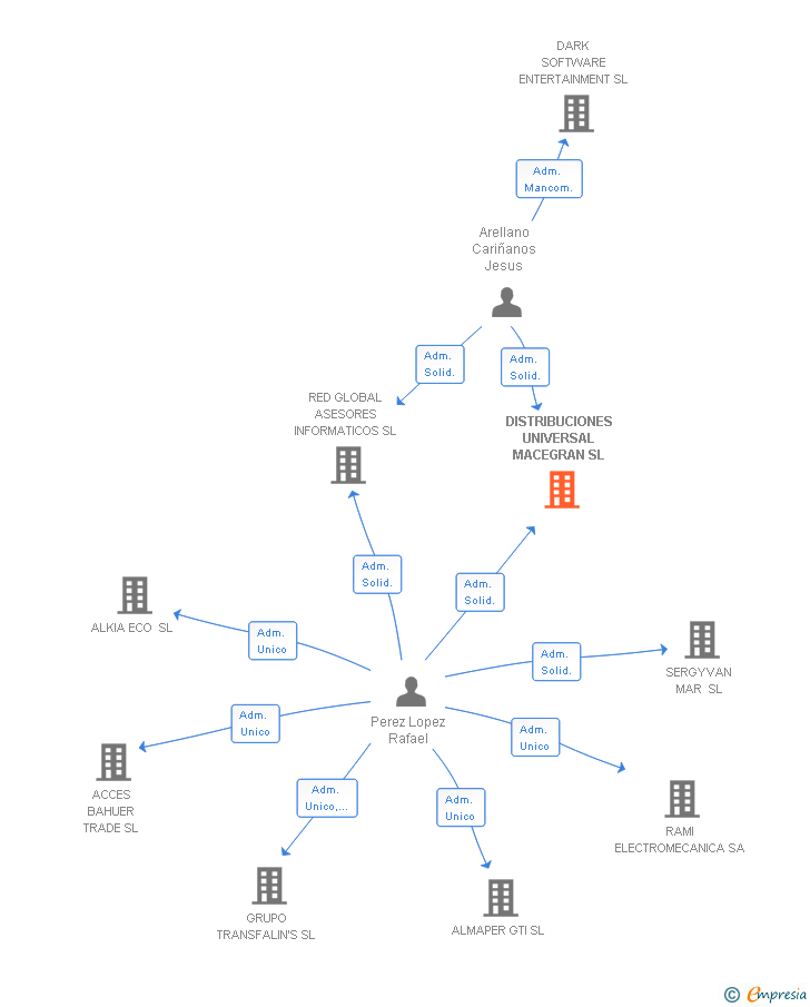 Vinculaciones societarias de DISTRIBUCIONES UNIVERSAL MACEGRAN SL