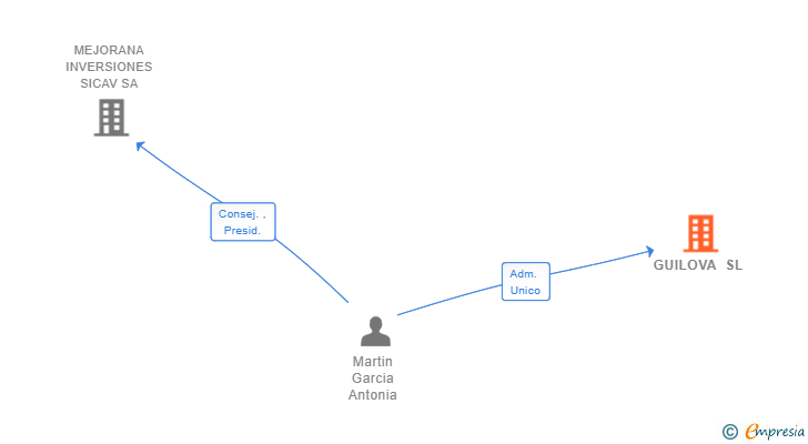 Vinculaciones societarias de GUILOVA SL