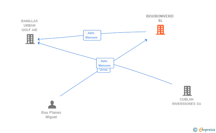 Vinculaciones societarias de BOUBONVERD SL
