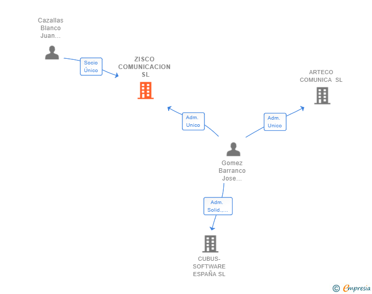 Vinculaciones societarias de ZISCO COMUNICACION SL