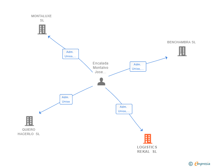 Vinculaciones societarias de LOGISTICS REKAL SL