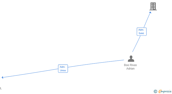Vinculaciones societarias de INGENIOTCONTROL SL