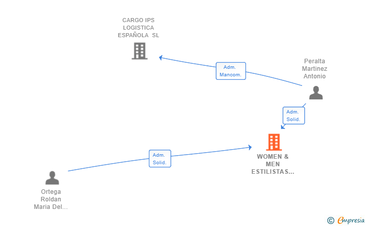 Vinculaciones societarias de WOMEN & MEN ESTILISTAS 2021 SL