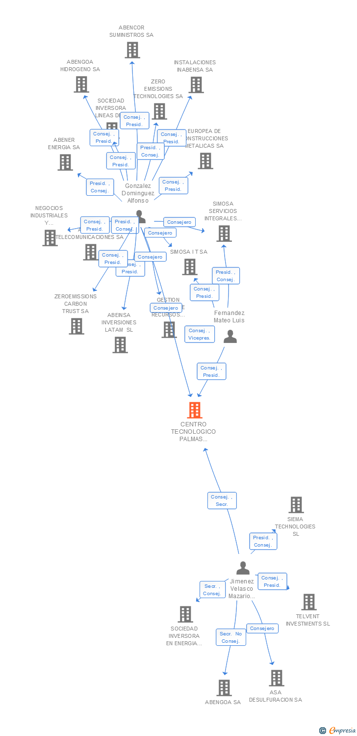 Vinculaciones societarias de CENTRO TECNOLOGICO PALMAS ALTAS SA