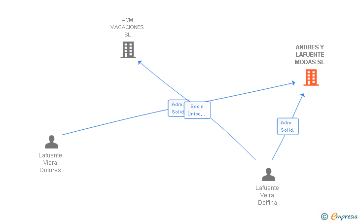 Vinculaciones societarias de ANDRES Y LAFUENTE MODAS SL