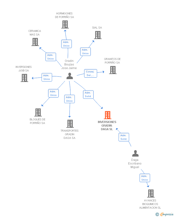 Vinculaciones societarias de INVERSIONES GRADIN-DAGA SL