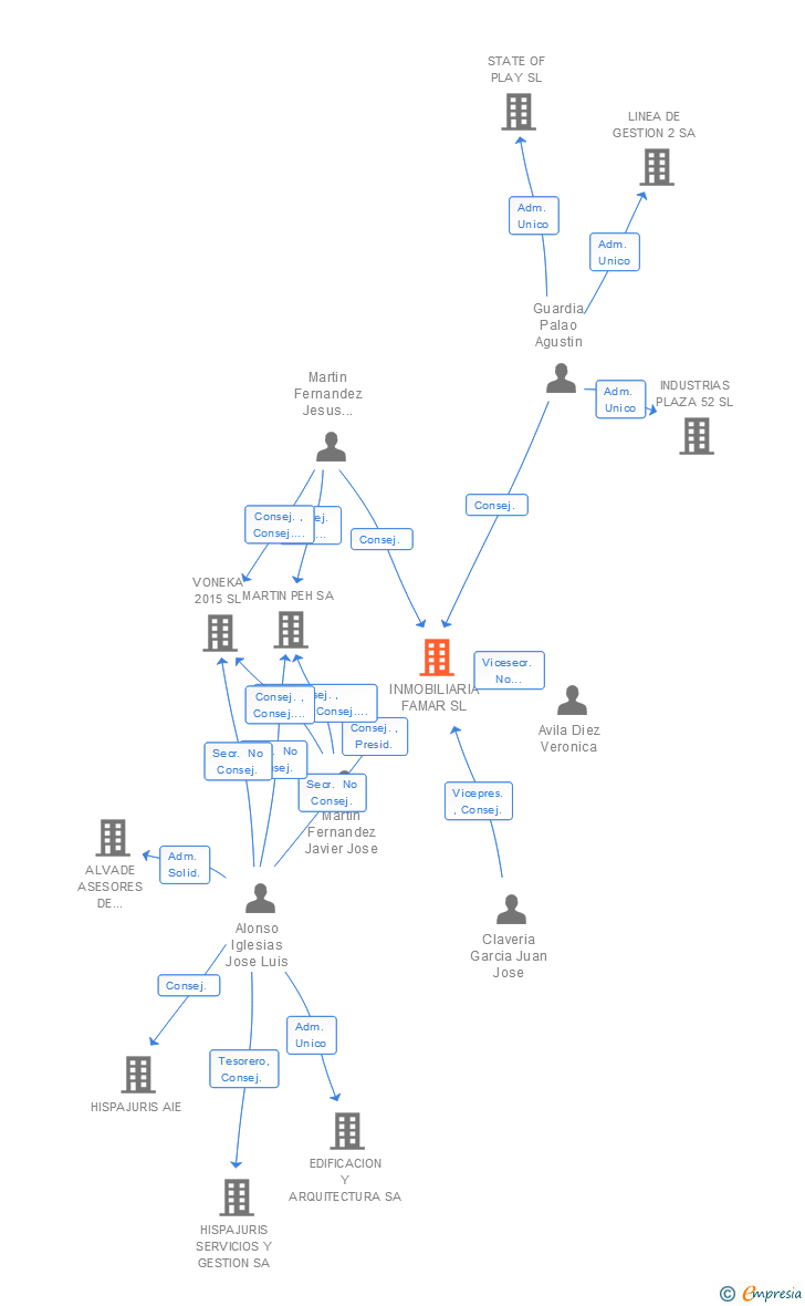 Vinculaciones societarias de INMOBILIARIA FAMAR SL