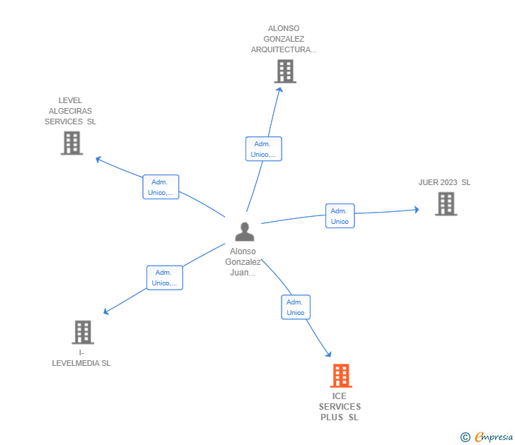 Vinculaciones societarias de ICE SERVICES PLUS SL