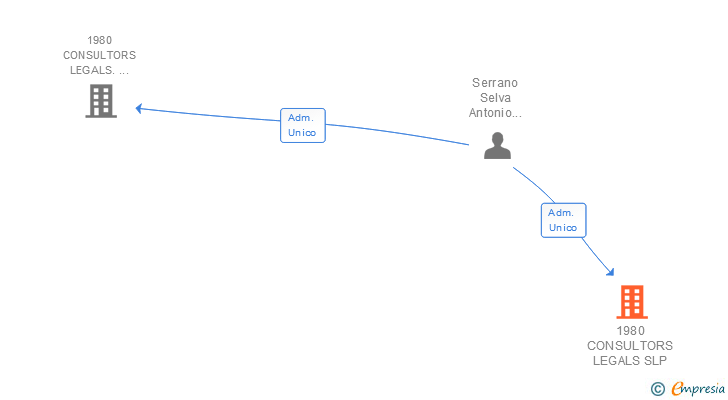 Vinculaciones societarias de 1980 CONSULTORS LEGALS SLP