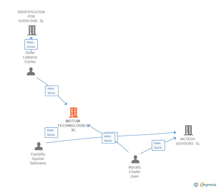 Vinculaciones societarias de MOTUM TECHNOLOGIES SL