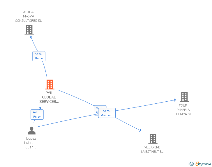 Vinculaciones societarias de PYH GLOBAL SERVICES HOLDING SL
