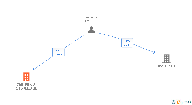 Vinculaciones societarias de CENTDINOU REFORMES SL