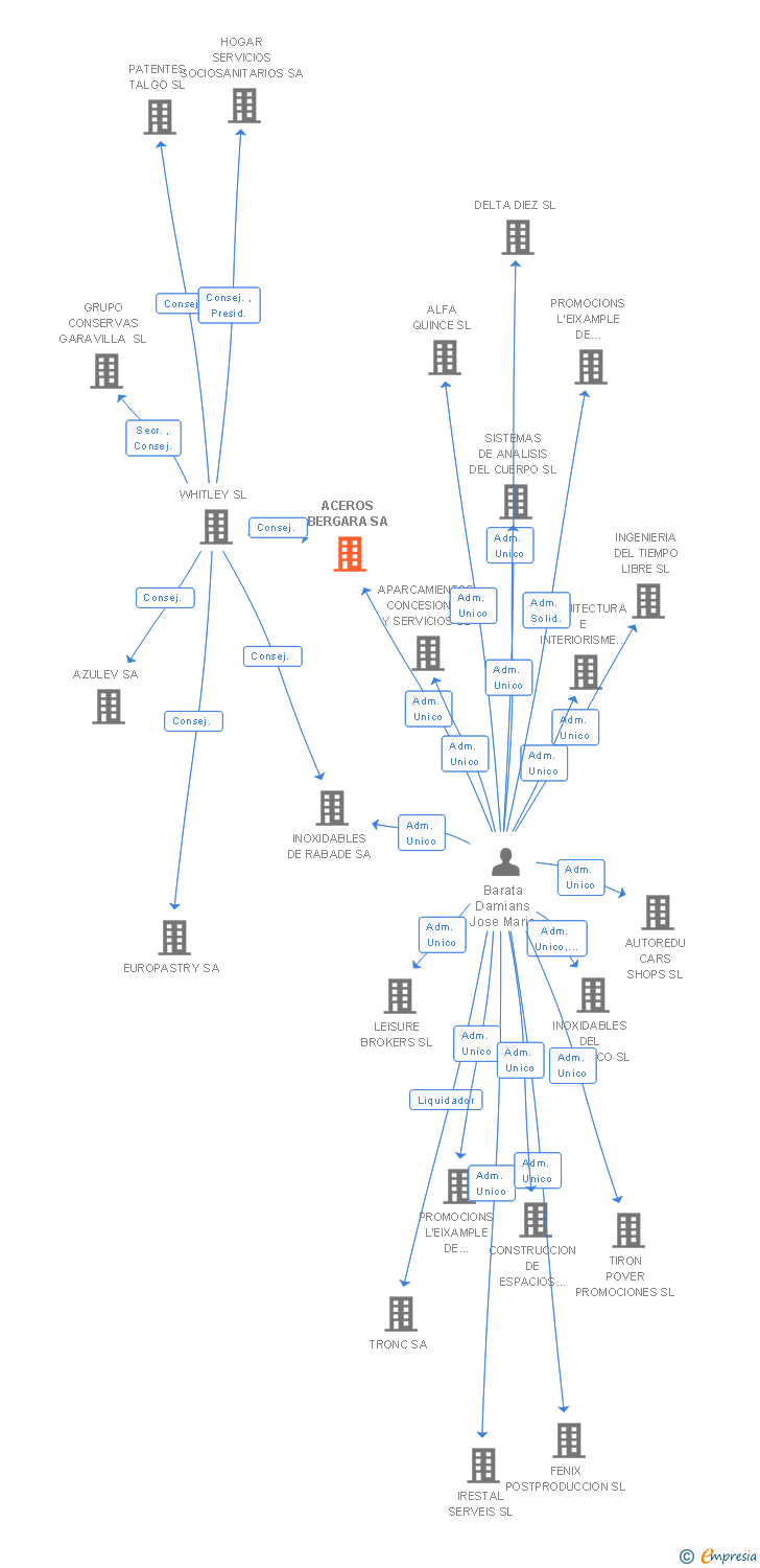 Vinculaciones societarias de ACEROS BERGARA SA