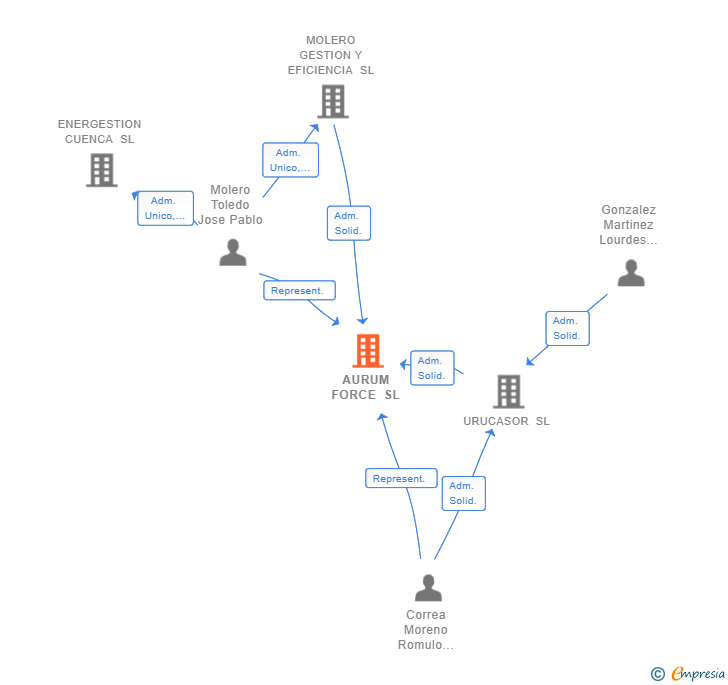 Vinculaciones societarias de AURUM FORCE SL (EXTINGUIDA)