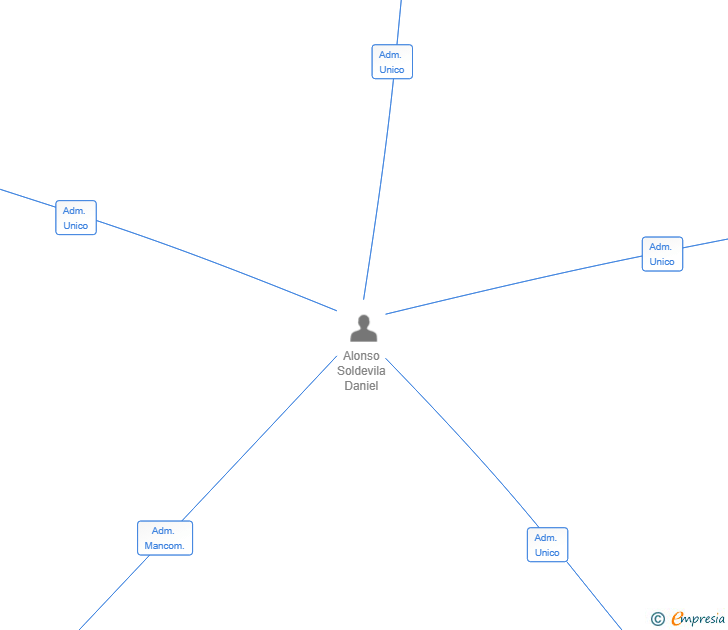 Vinculaciones societarias de PROMUNION DESIGN SL