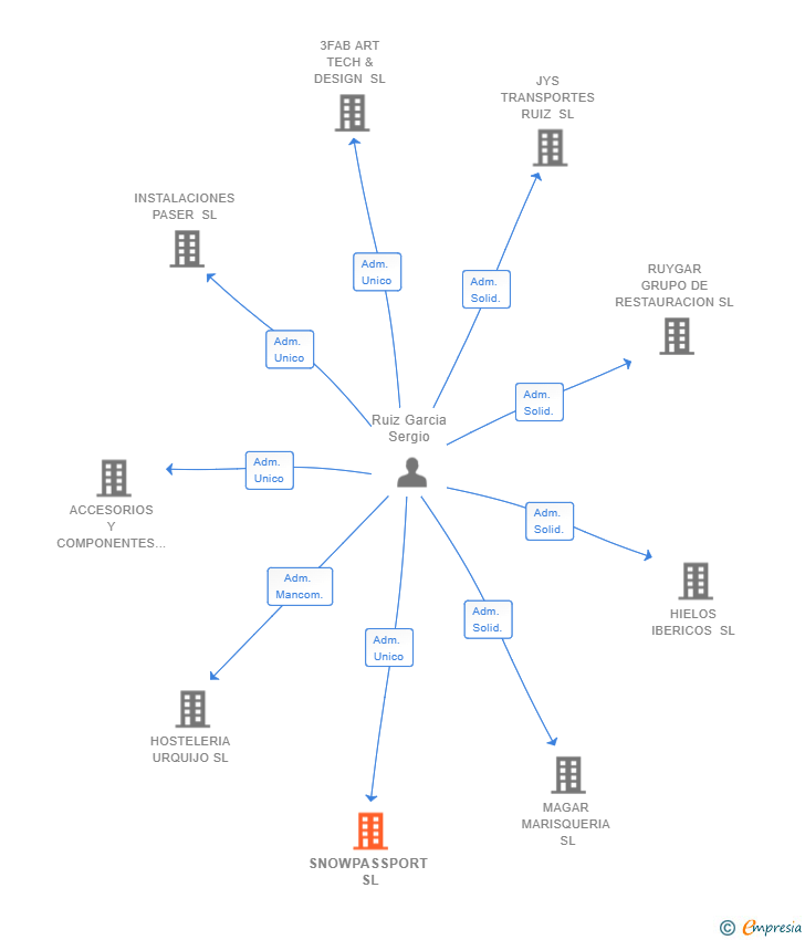 Vinculaciones societarias de SNOWPASSPORT SL