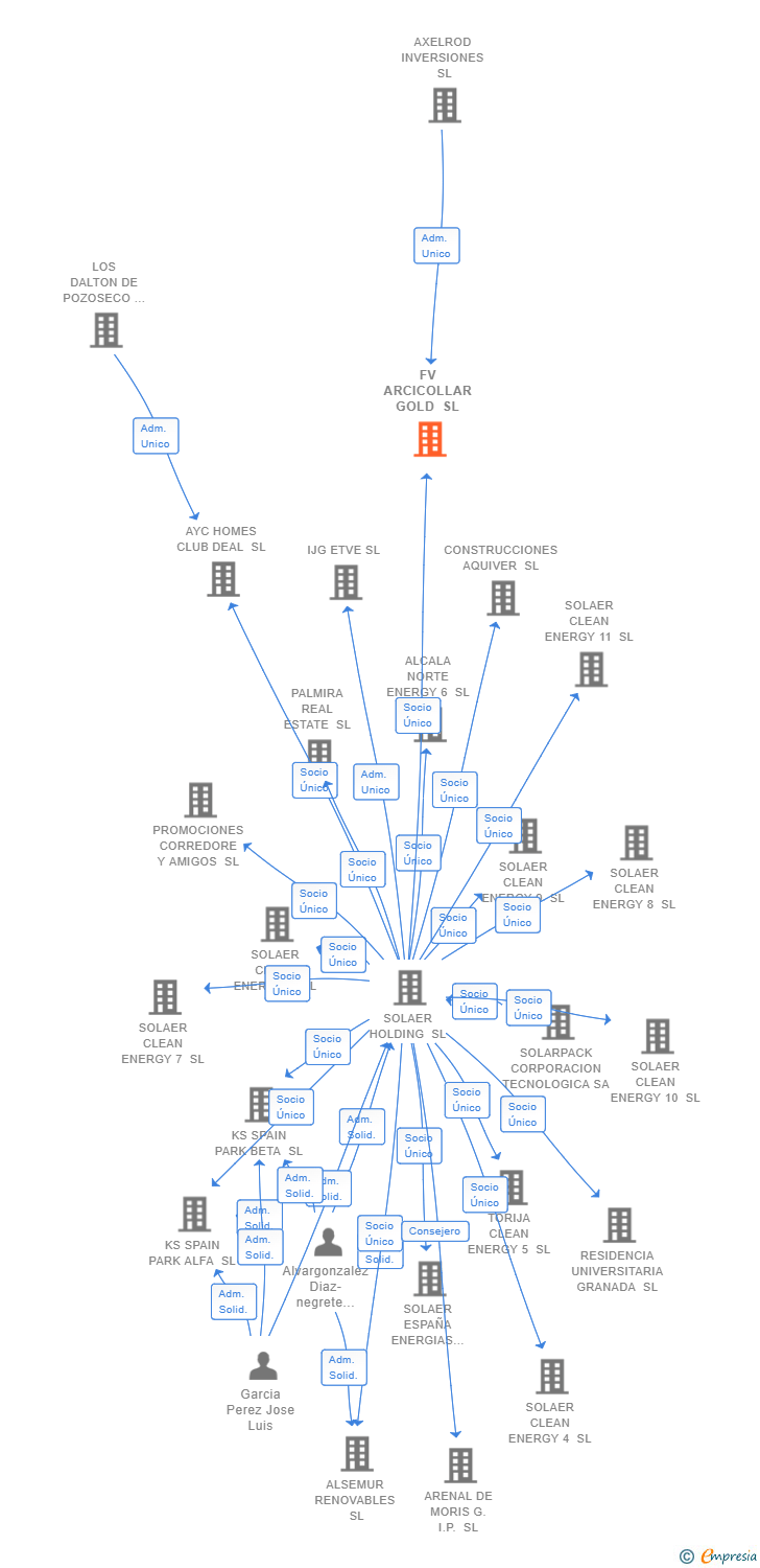 Vinculaciones societarias de FV ARCICOLLAR GOLD SL