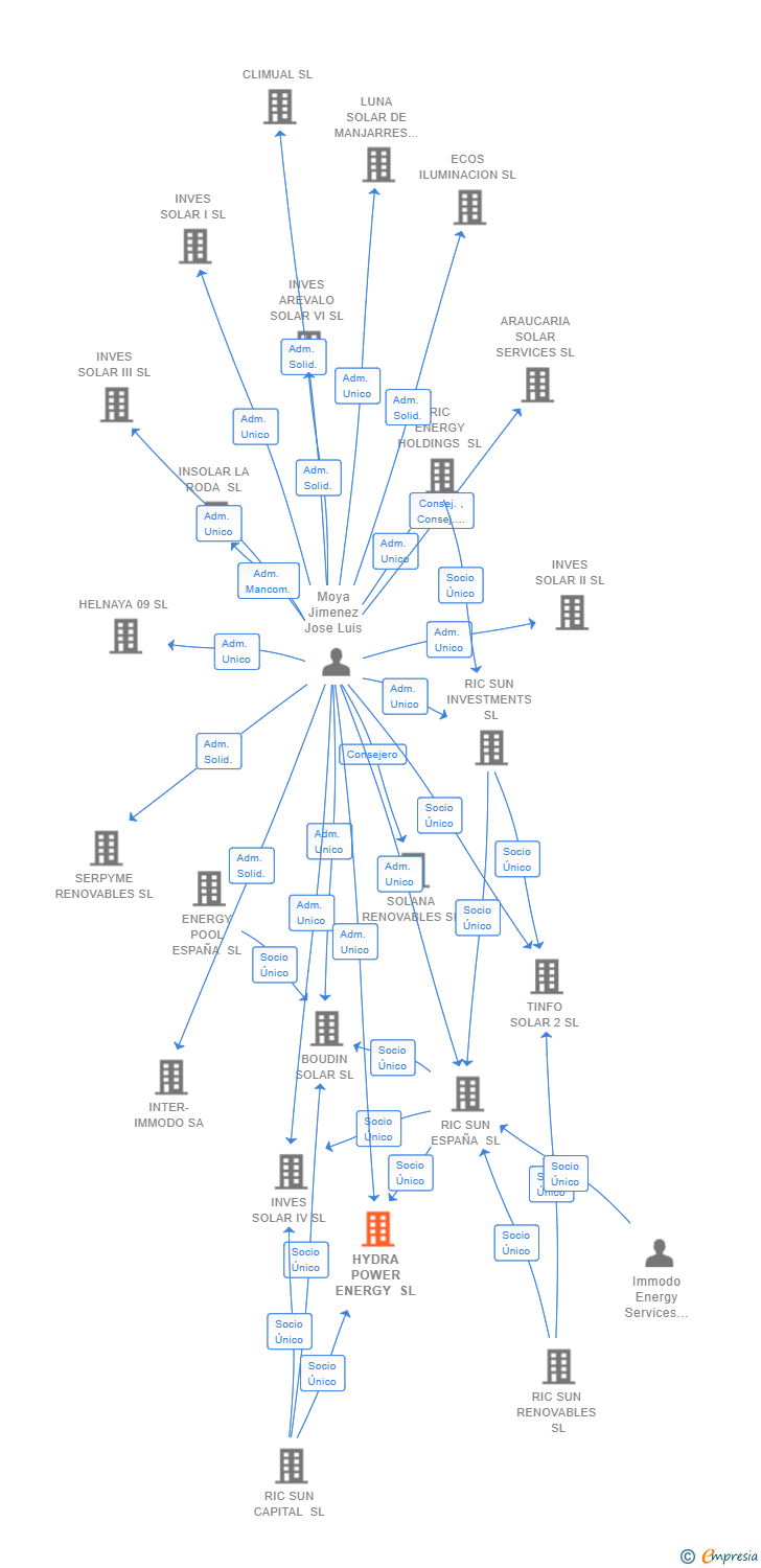 Vinculaciones societarias de HYDRA POWER ENERGY SL