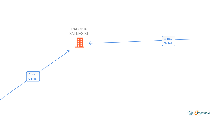 Vinculaciones societarias de PADINSA SALNES SL