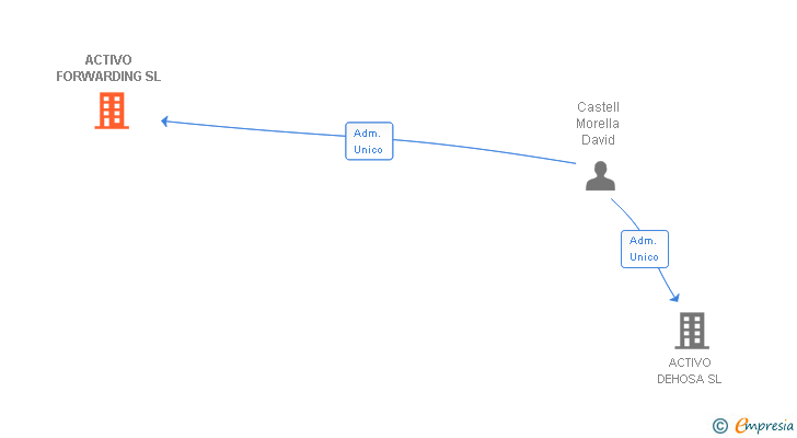 Vinculaciones societarias de ACTIVO FORWARDING SL